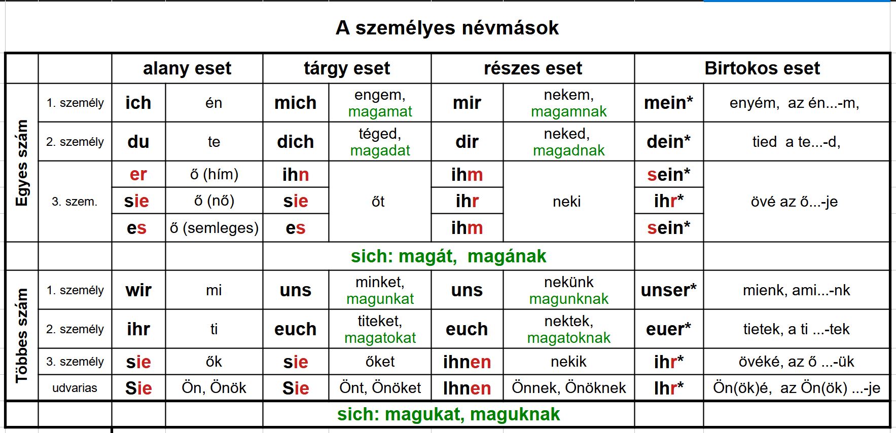 névmások